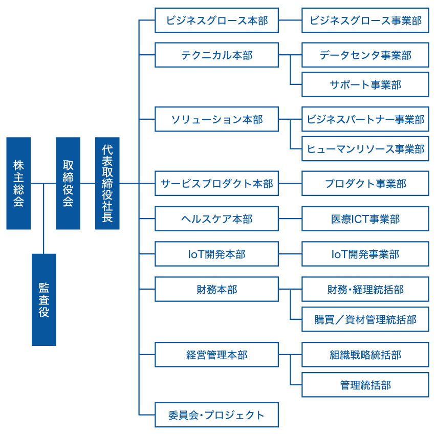 組織図