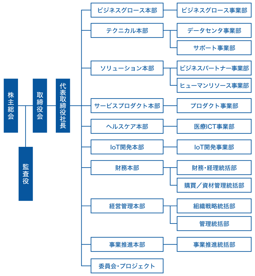 組織図
