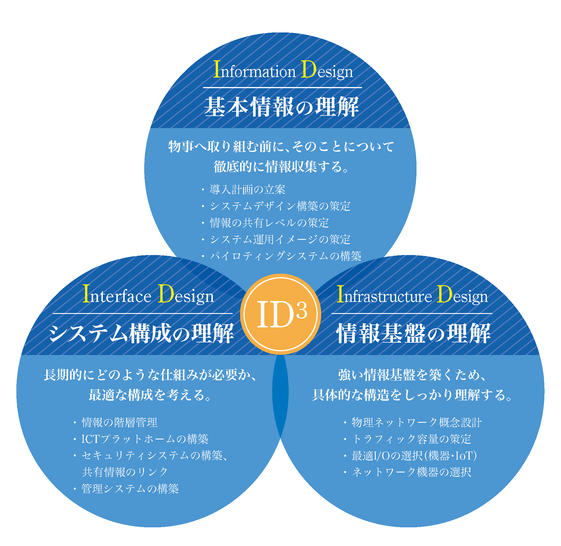 ID3
