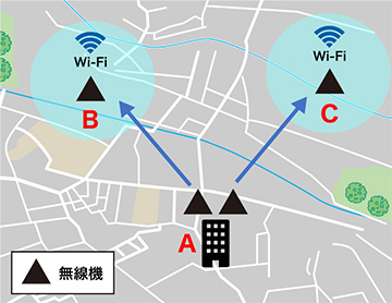例：AのLANをBへ伝送、Wi-Fiエリア化 AのLANをCへ伝送、Wi-Fiエリア化